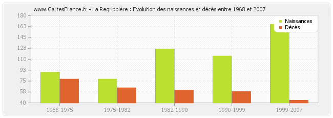 La Regrippière : Evolution des naissances et décès entre 1968 et 2007